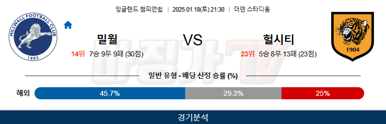 1월 18일 잉글랜드 챔피언쉽 밀월 FC 헐 시티 AFC 해외축구분석 무료중계 스포츠분석